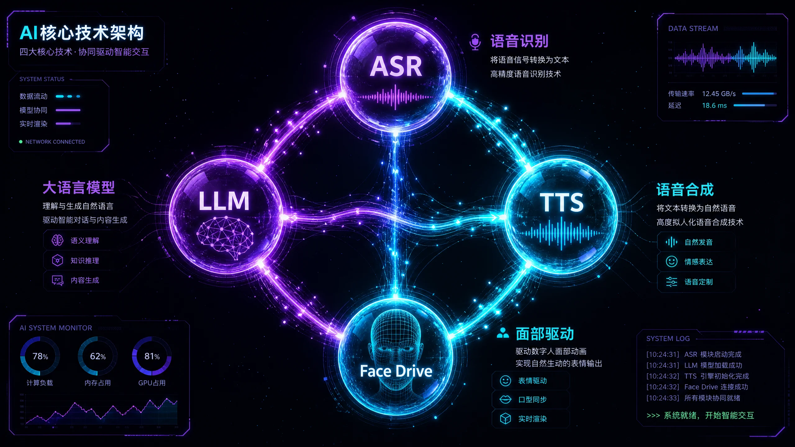 AI核心技术架构图展示‌ASR语音识别LLM大模​型TTS语音合成与面部​驱动四大模块
