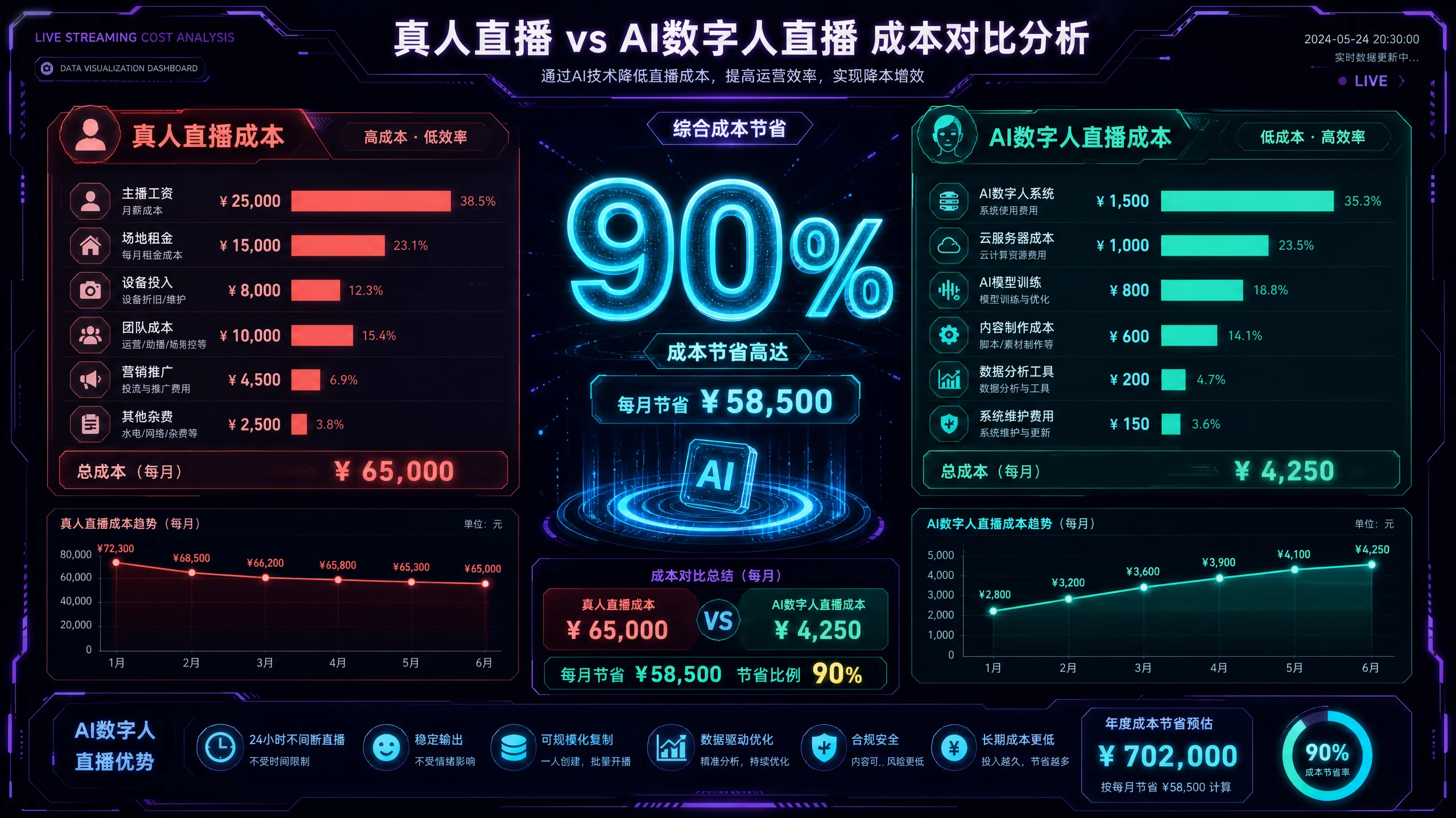 真人直﻿播与AI数字人直播成本对比数据看板显示每月节省90%费用